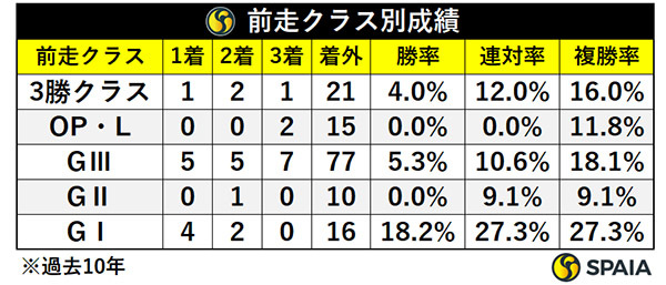 前走クラス別成績,ⒸSPAIA