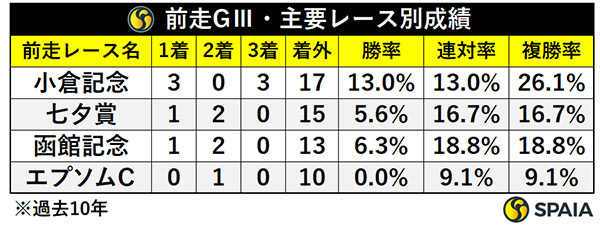 前走GⅢ・レース別成績,ⒸSPAIA