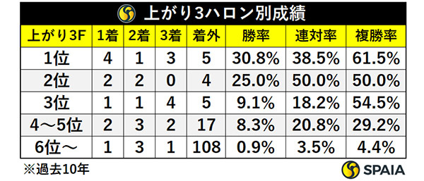 上がり3ハロン別成績,ⒸSPAIA