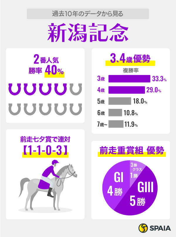 過去10年のデータから見る新潟記念,ⒸSPAIA