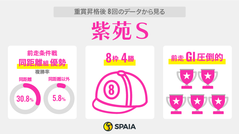 重賞昇格後の8回のデータから見る紫苑S,ⒸSPAIA