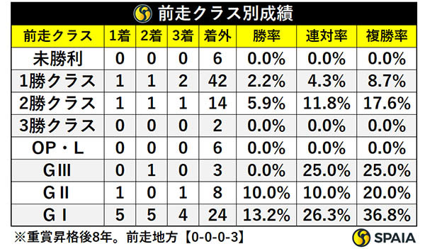 前走クラス別成績,ⒸSPAIA