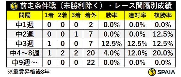 前走条件戦（未勝利除く）・レース間隔別成績,ⒸSPAIA