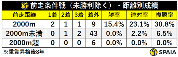 前走条件戦（未勝利除く）・距離別成績,ⒸSPAIA