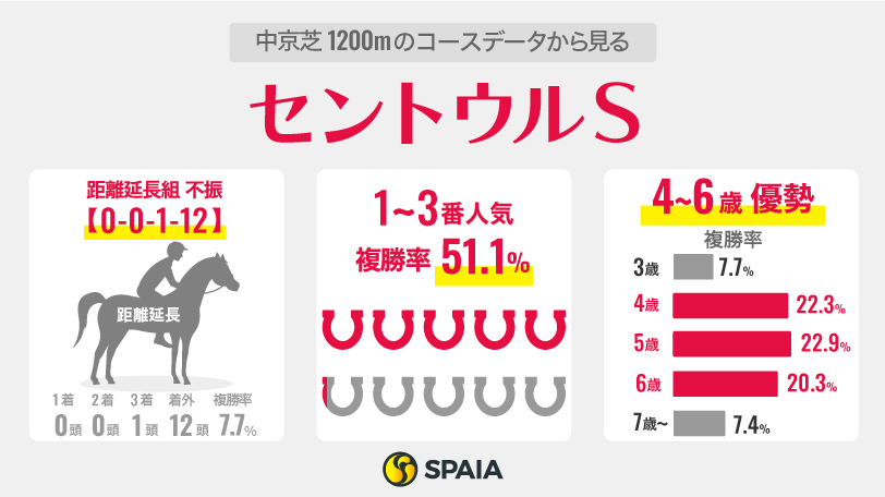 中京芝1200mのコースデータから見るセントウルS,ⒸSPAIA