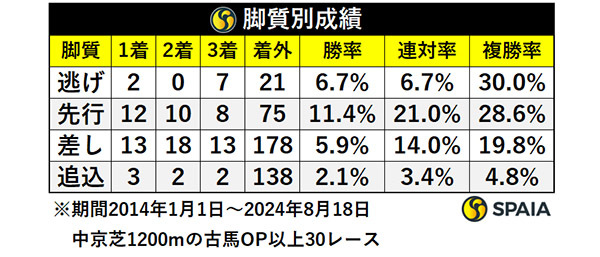 位置取り別成績,ⒸSPAIA