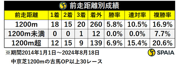 前走距離別成績,ⒸSPAIA