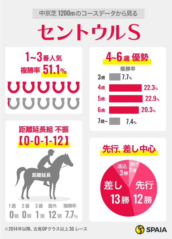 中京芝1200mのコースデータから見るセントウルS,ⒸSPAIA