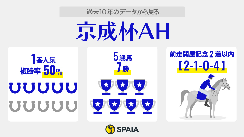 過去10年のデータから見る京成杯オータムハンデ,ⒸSPAIA