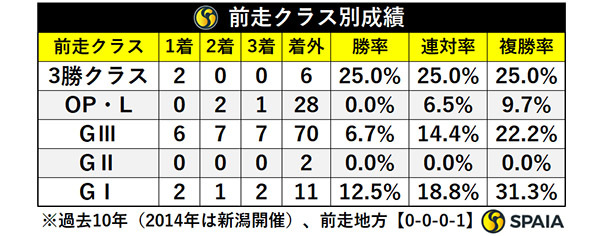 前走クラス別成績,ⒸSPAIA