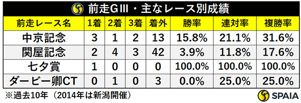 前走GⅢ・レース別成績,ⒸSPAIA