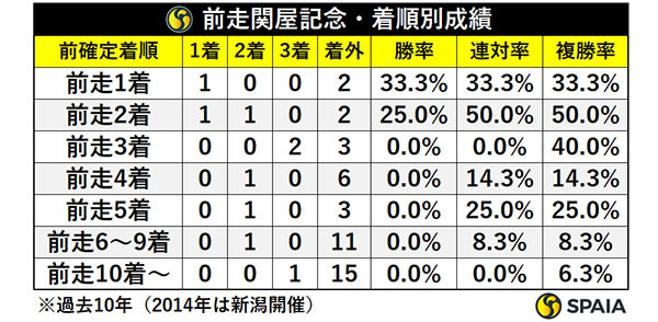 前走関屋記念・着順別成績,ⒸSPAIA