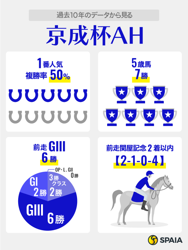 過去10年のデータから見る京成杯AH,ⒸSPAIA