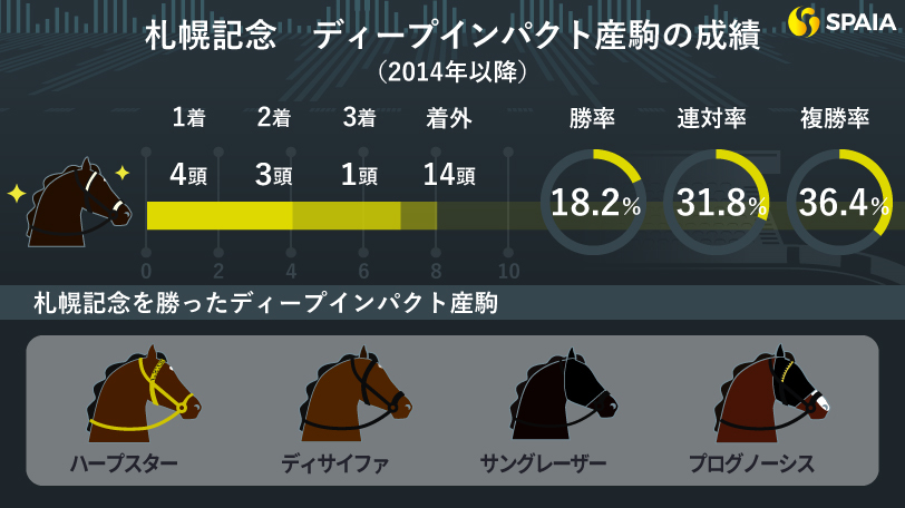 札幌記念のディープインパクト産駒の成績（2014年以降）,ⒸSPAIA