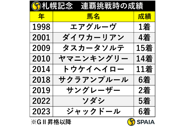 札幌記念　連覇挑戦時の成績,ⒸSPAIA