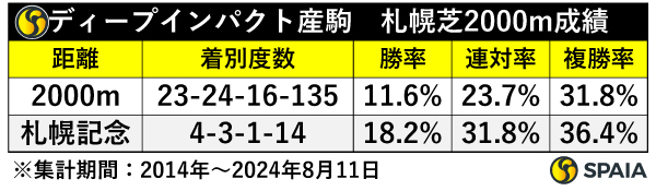 ディープインパクト産駒　札幌芝2000m成績,ⒸSPAIA