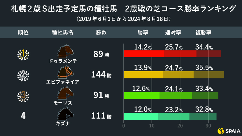 札幌2歳ステークス出走予定馬の種牡馬成績,ⒸSPAIA