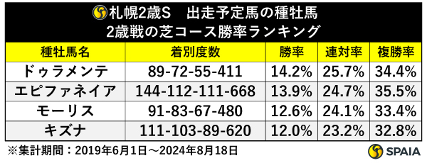 出走予定馬の種牡馬、2歳戦の芝コース勝率ランキング,ⒸSPAIA