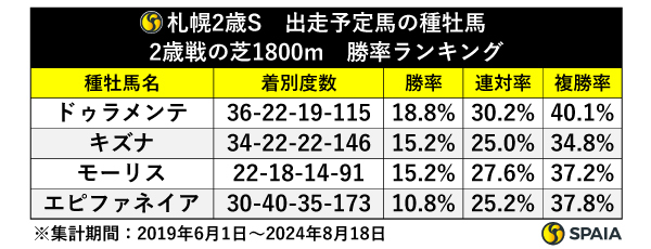 出走予定馬の種牡馬、2歳戦の芝1800m勝率ランキング,ⒸSPAIA