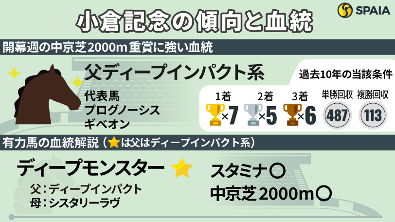 【小倉記念】機動力や馬力型のディープインパクト系が狙い目　開幕週・中京芝2000m重賞の傾向を紹介