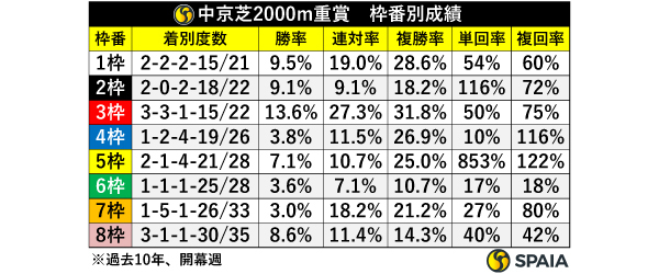 中京芝2000m重賞の枠番別成績,ⒸSPAIA