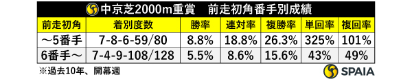 中京芝2000m重賞の前走初角番手別成績,ⒸSPAIA