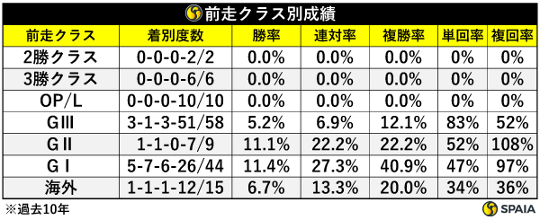 前走クラス別成績（過去10年）,ⒸSPAIA