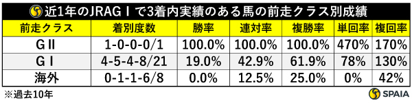 近1年のJRAGⅠで3着内実績のある馬の前走クラス別成績（過去10年）,ⒸSPAIA