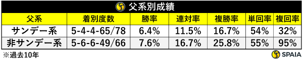 父系別成績（過去10年）,ⒸSPAIA