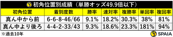 初角位置別成績（単勝オッズ49.9倍以下）,ⒸSPAIA