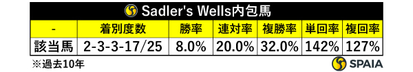 Sadler's Wells内包馬,ⒸSPAIA