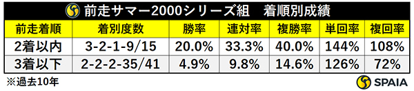 前走サマー2000シリーズ組の着順別成績（過去10年）,ⒸSPAIA