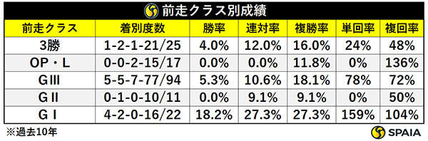 新潟記念の前走クラス別成績（過去10年）,ⒸSPAIA