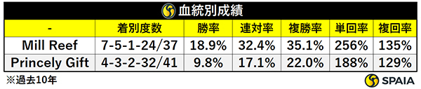 新潟記念の血統別成績（過去10年）,ⒸSPAIA