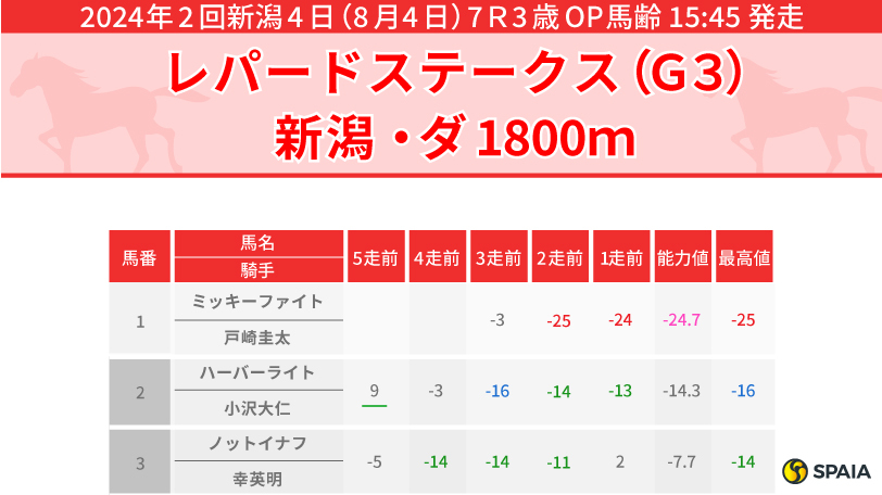 【レパードS】キャリア3戦ながら能力値1位！ミッキーファイトが本命候補　8枠の2頭が好配の使者に？