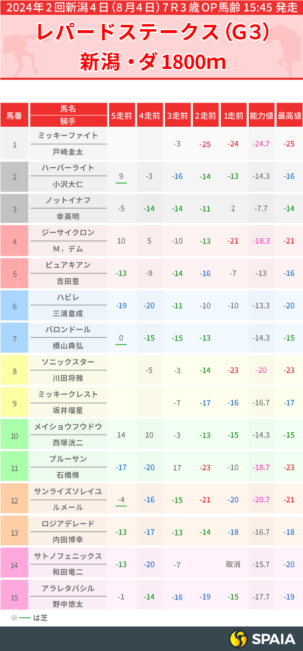 2024年レパードSのPP指数一覧,ⒸSPAIA