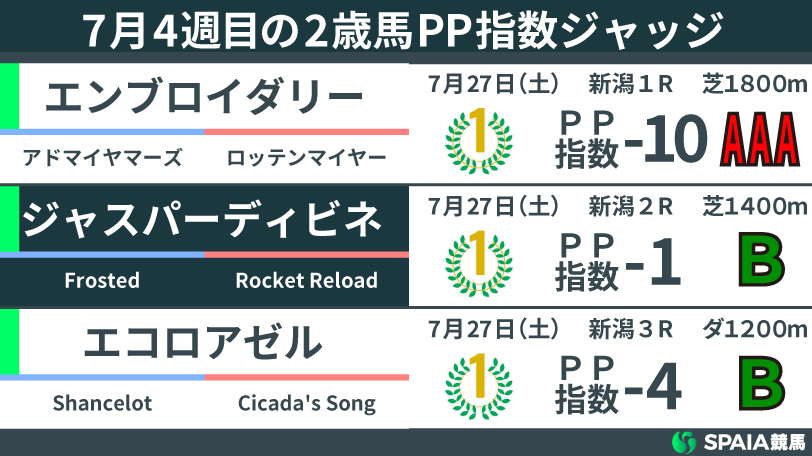 7月4週目の2歳馬ジャッジ,ⒸSPAIA