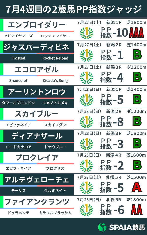 2024年7月4週目の2歳馬PP指数,ⒸSPAIA