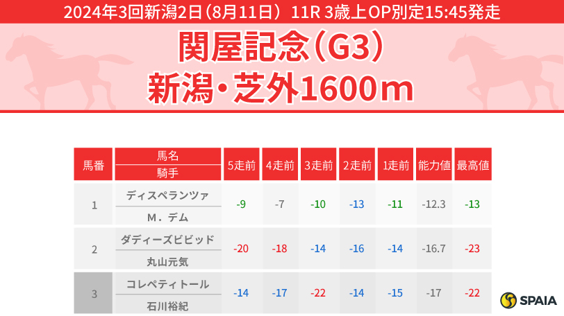 2024年関屋記念のPP指数,ⒸSPAIA