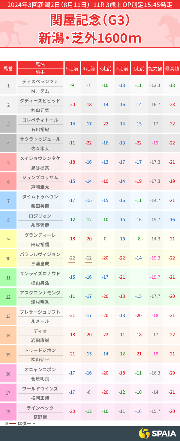 2024年関屋記念のPP指数一覧,ⒸSPAIA