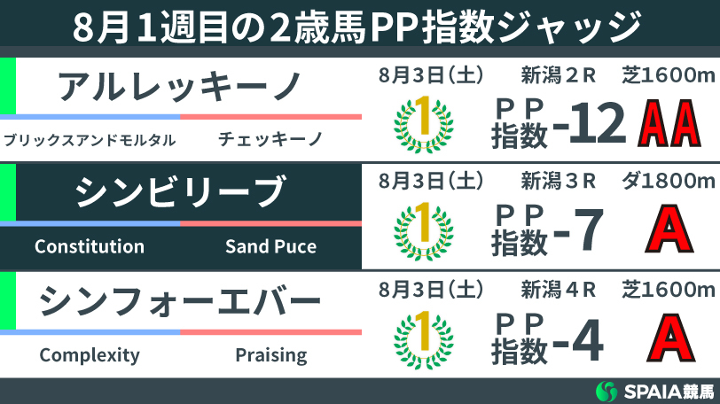 8月1週目の2歳馬ジャッジ,ⒸSPAIA