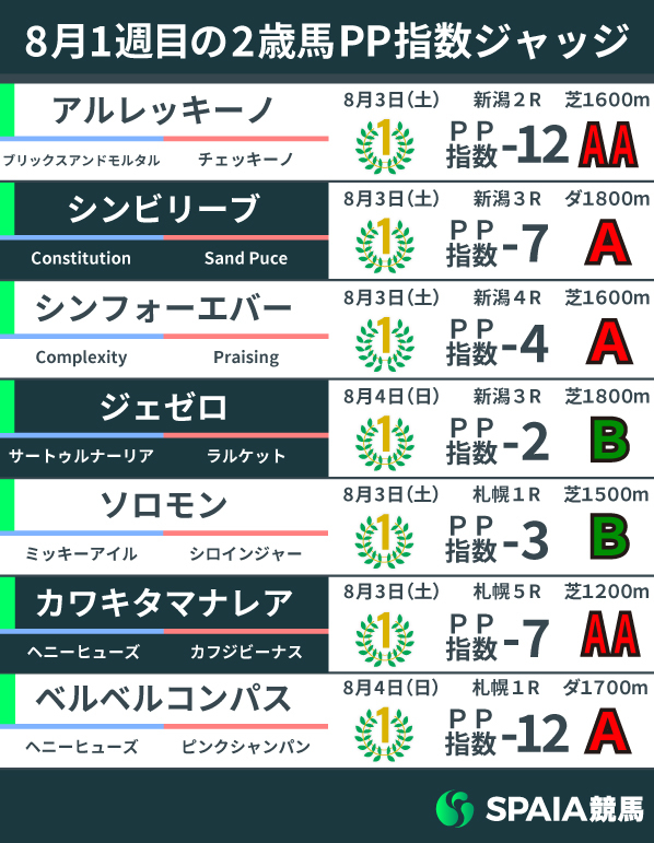 2024年8月1週目の2歳馬PP指数,ⒸSPAIA