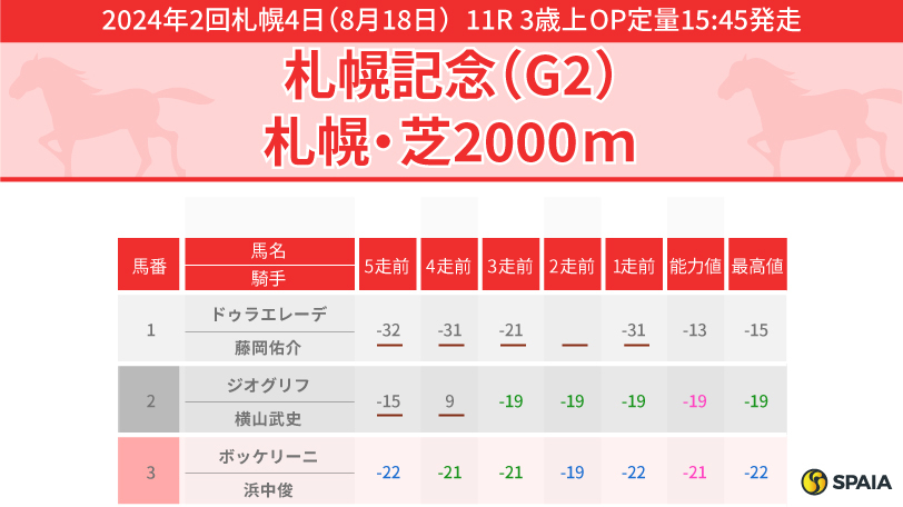 2024年札幌記念のPP指数,ⒸSPAIA