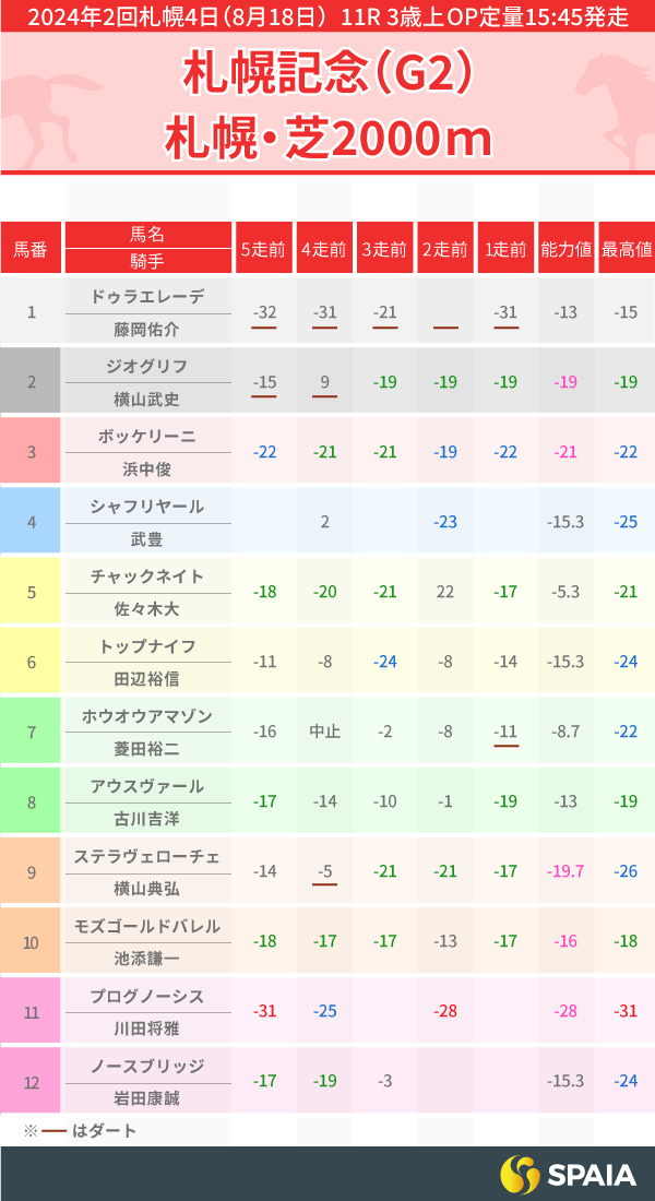 2024年札幌記念のPP指数一覧,ⒸSPAIA