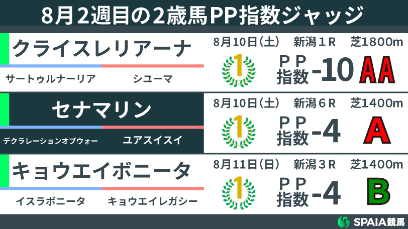 【2歳馬ジャッジ】クライスレリアーナが好指数で圧勝　カムニャックはラスト2F連続10秒9で非凡な瞬発力を見せる