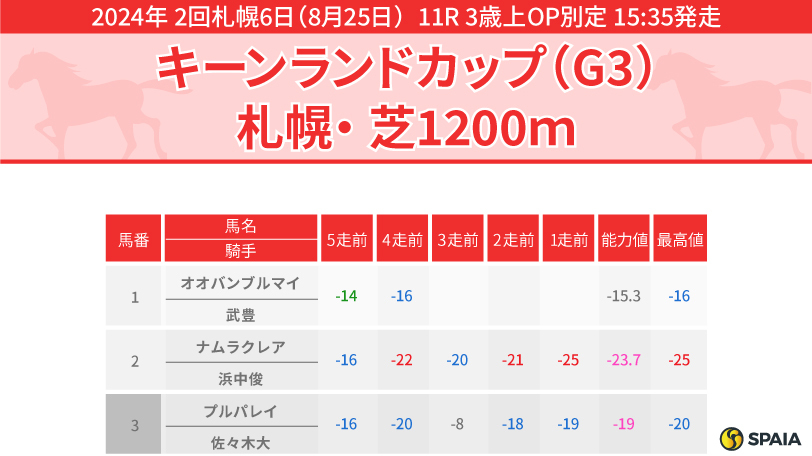 2024年キーンランドカップのPP指数,ⒸSPAIA