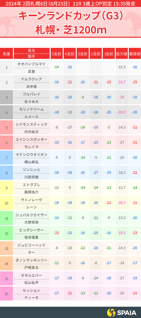 2024年キーンランドCのPP指数一覧,ⒸSPAIA