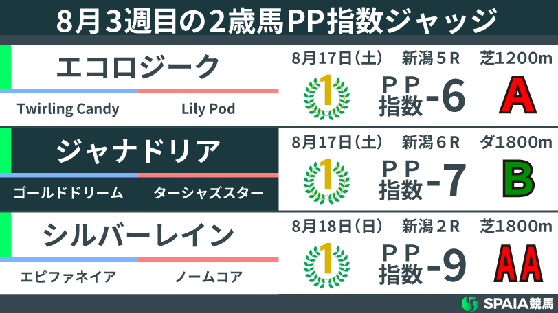 8月3週目の2歳馬ジャッジ,ⒸSPAIA