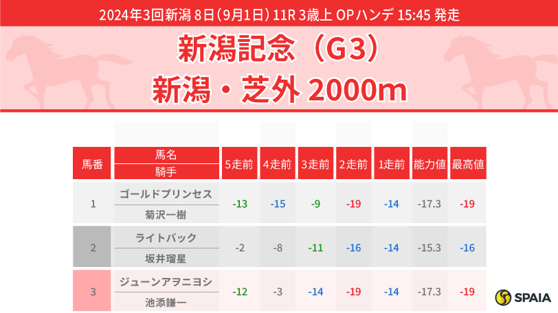 【新潟記念】前走を評価して本命はエーデルブルーメ　馬場と枠に恵まれ、川田将雅騎手騎乗も心強い