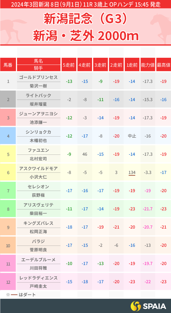 2024年新潟記念のPP指数一覧,ⒸSPAIA